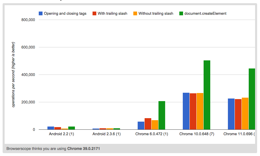 A bar graph showing the speed difference between jQuery and vanilla JavaScript