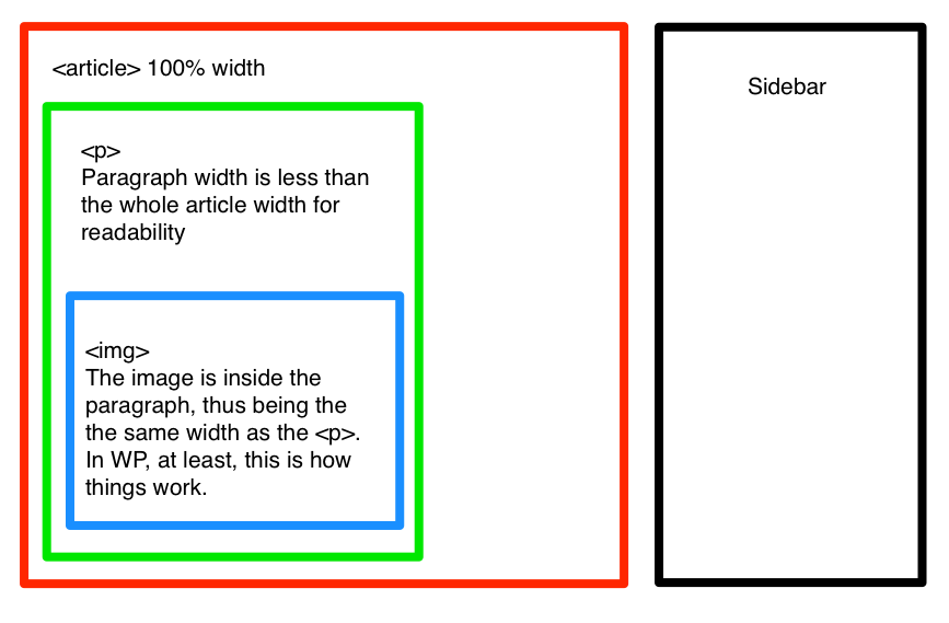 A diagram showing a layout with a sidebar