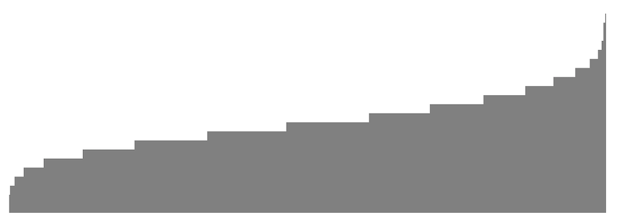 Graph showing a random distribution of numbers